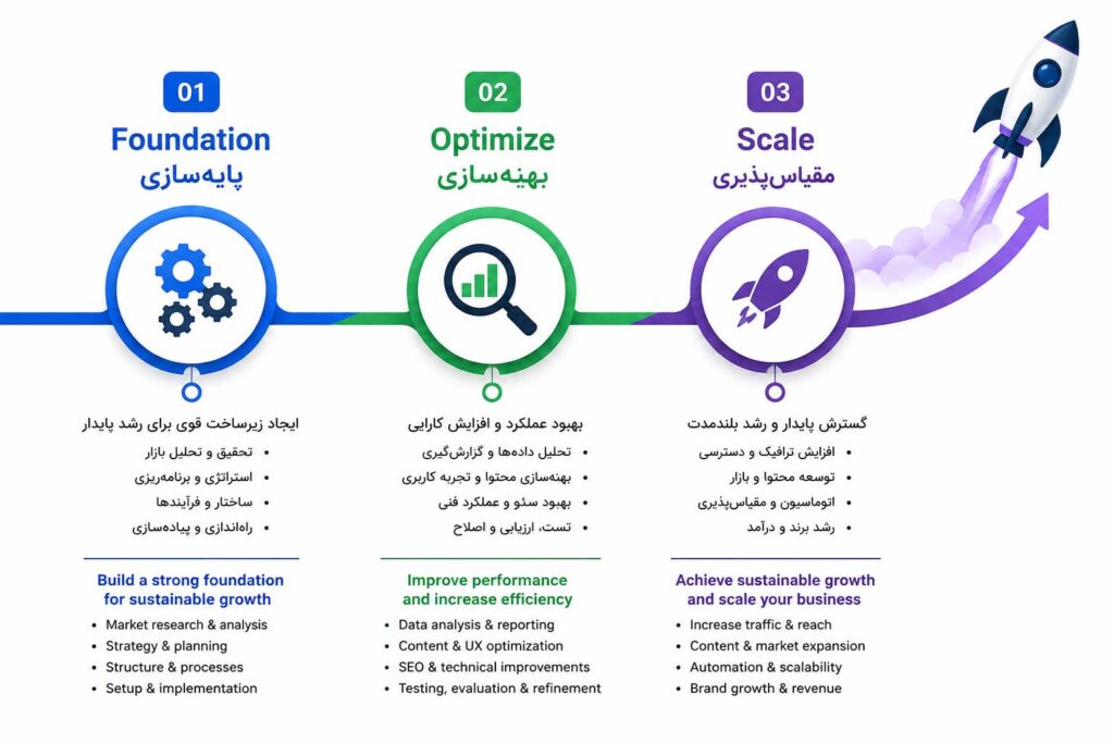 نقشه راه واقعی و فازبندی شده برای رشد کسبوکار در دیجیتال مارکتینگ.