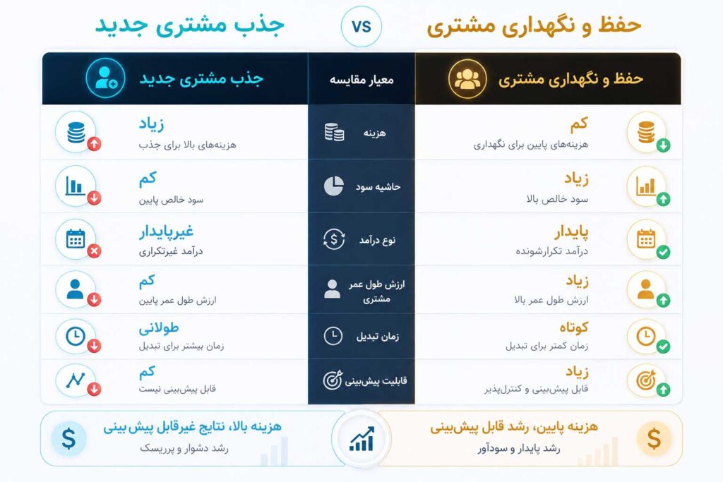 مقایسه بازاریابی جذبی و بازاریابی بازگشتی در میزان سودآوری کسبوکار.