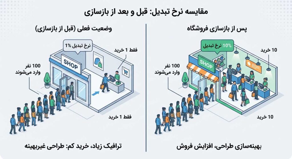 مقایسه نرخ تبدیل ۱ درصد و ۱۰ درصد در وبسایت و تاثیر آن بر فروش.