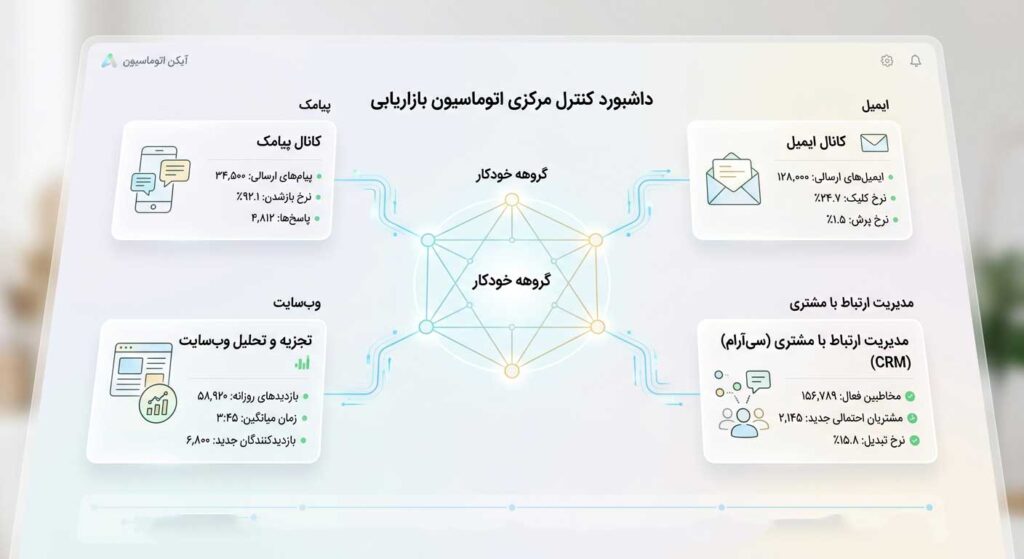 یکپارچه‌سازی ابزارهای CRM و پنل پیامک برای اجرای اتوماسیون بازاریابی.