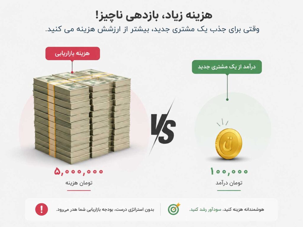 محاسبه هزینه واقعی جذب مشتری یا CAC در کمپینهای بازاریابی.