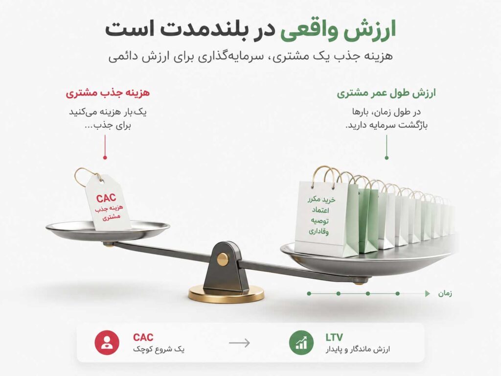 بررسی ارزش طول عمر مشتری (LTV) و نسبت سودآوری آن نسبت به هزینه تبلیغات.