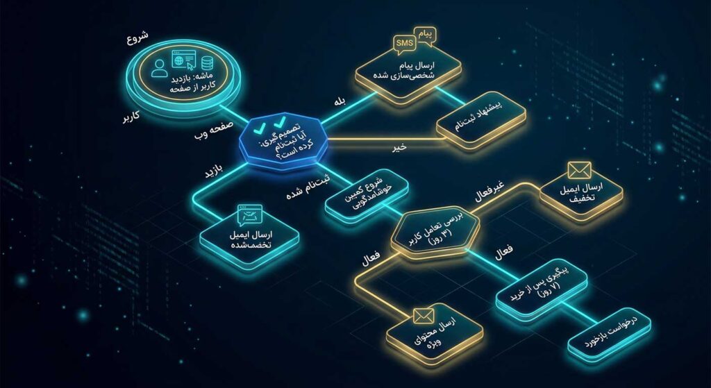 دیاگرام سناریوی اتوماسیون بازاریابی و جریان پیگیری هوشمند مشتریان
