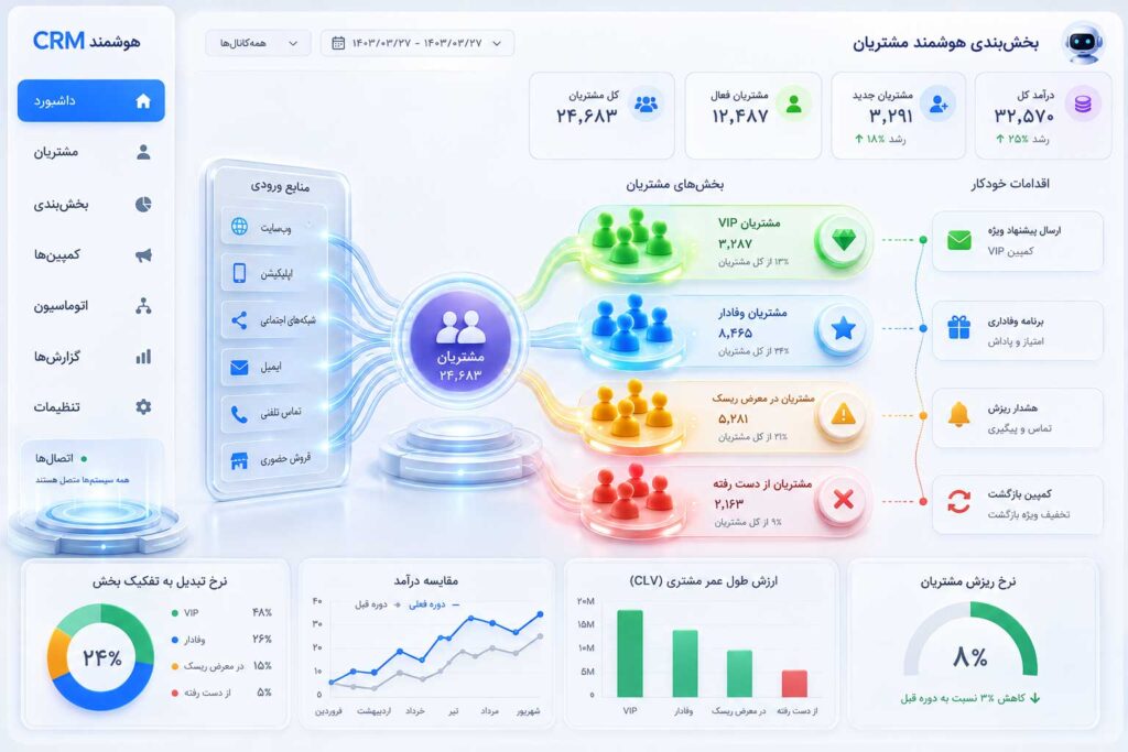 بخشبندی مشتریان بر اساس مدل RFM برای اجرای سناریوهای بازاریابی بازگشتی.