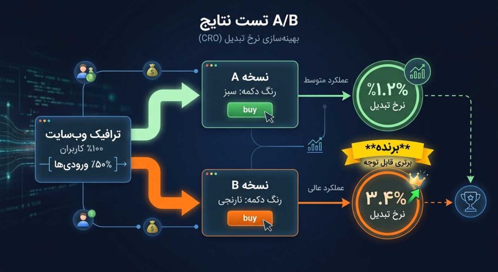 تست A/B در نرخ تبدیل